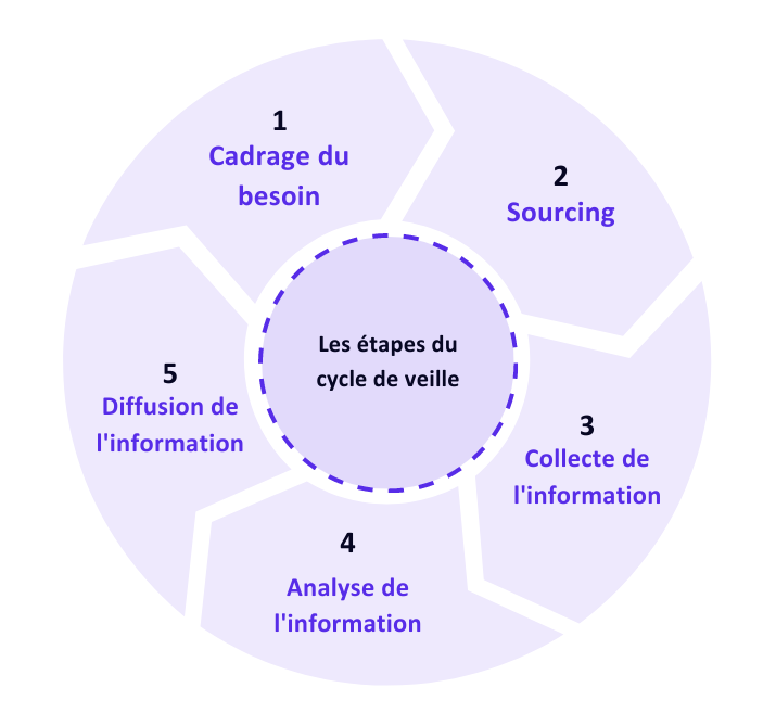 Schéma - Les étapes du cycle de veille